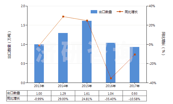 2013-2017年中國硬質橡膠制品(HS40170020)出口量及增速統計